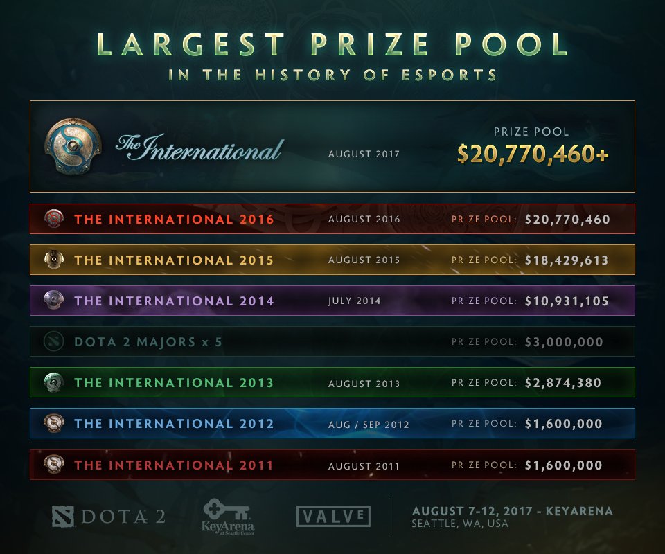 The International 2017